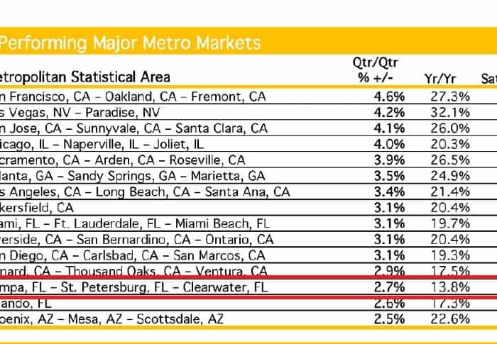 tampa real estate market conditions